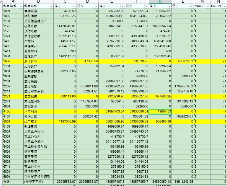 科目余额表和利润表都截图了，帮我看下什么原因，资产负债表是平的
