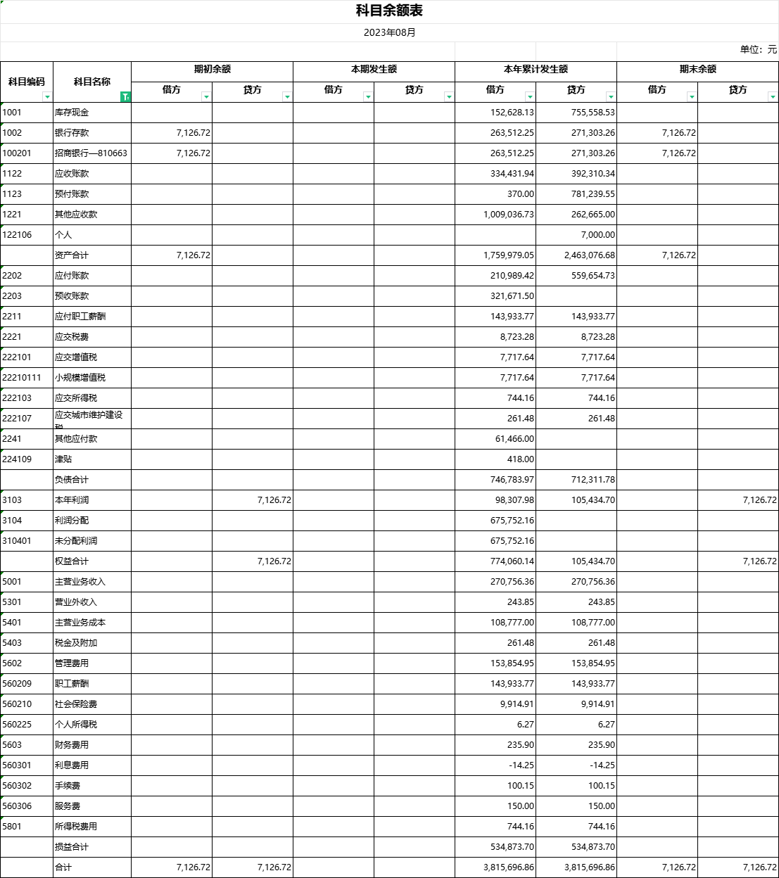 你好，老师，为什么我用科目余额表填期初数据之后出来的资产负债表年初余额，和之前的资产负债表年初余额数据不一样了，其他应收和应付账款都成了负数
