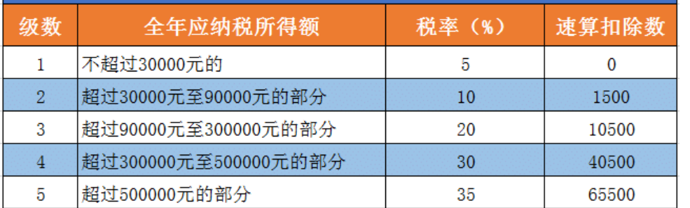 个人所得税税率表看附件资料   