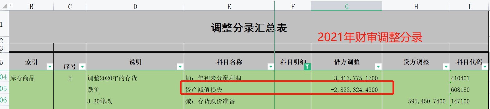 请问老师财审调整的这笔分录什么意思？